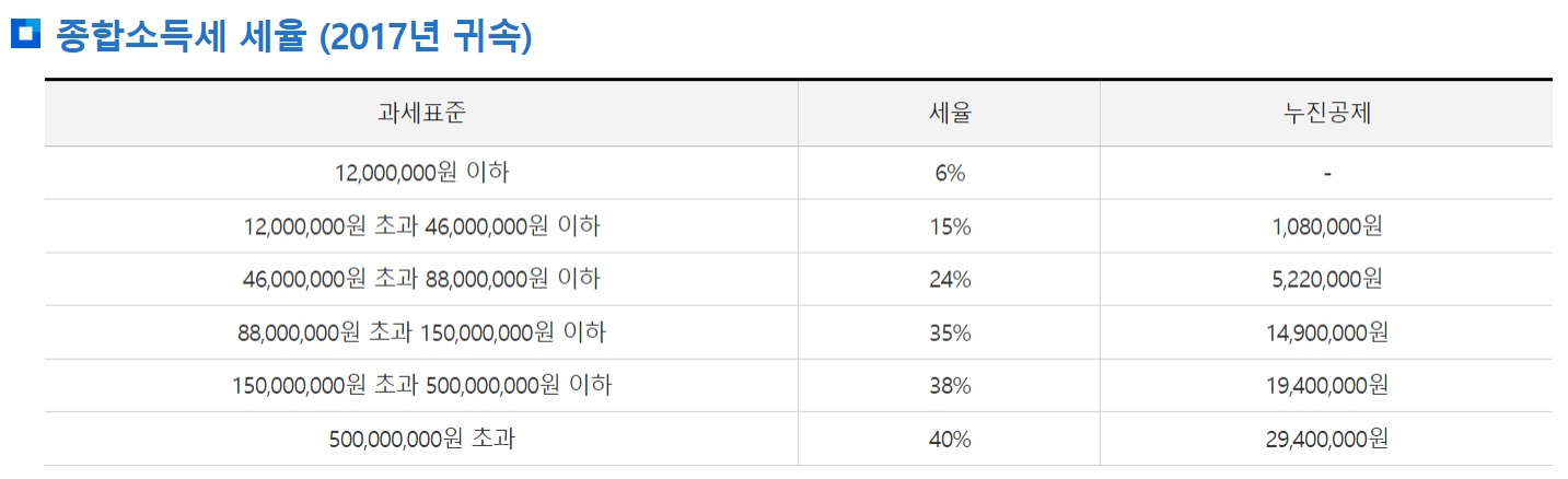 종합소득세