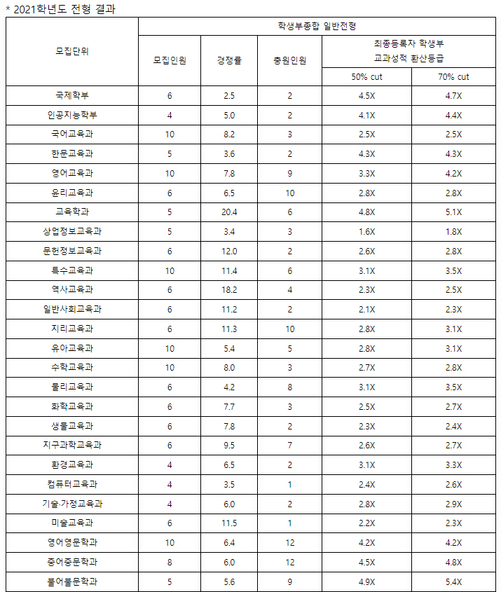 공주대학교수시결과5