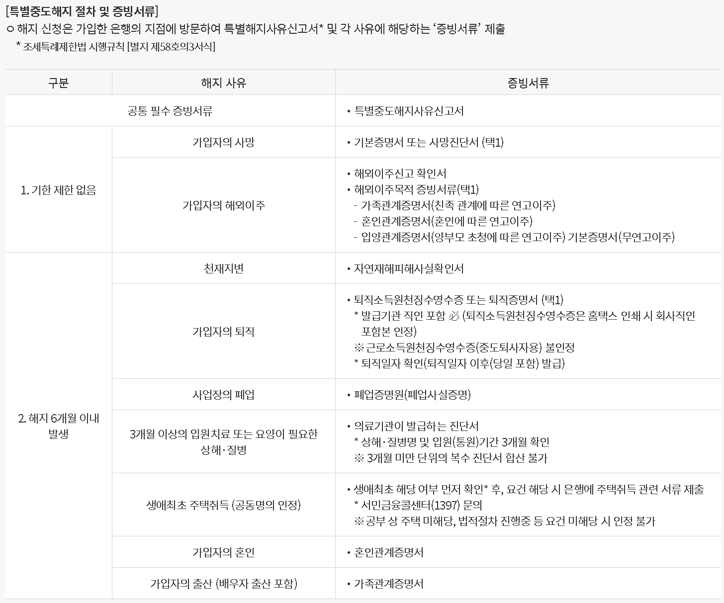 서민금융진흥원 청년도약계좌 중도해지 서류
