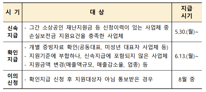 소상공인 손실보전금