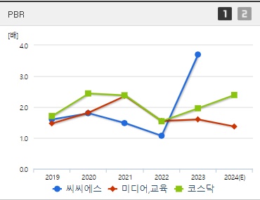 씨씨에스 주가 PBR