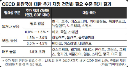 OECD 한국 잠재성장률 1퍼센트대 전망 - 재정건전성 악화 M2 증가율 미국 초과 반도체 수출 편중 38.7퍼센트 비반도체 마이너스 43퍼센트 고환율 원화 약세 구조적 원인 조세개혁 보유세 거래세