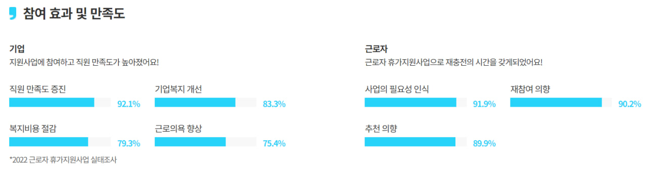 근로자 휴가 지원사업 참여 대상자 요건, 참여기업 혜택
