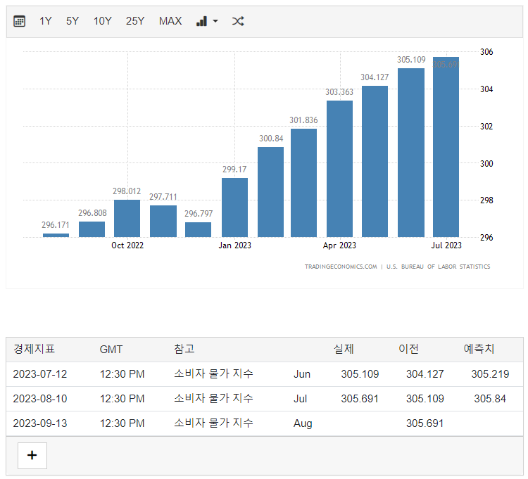 미국_7월_물가지수