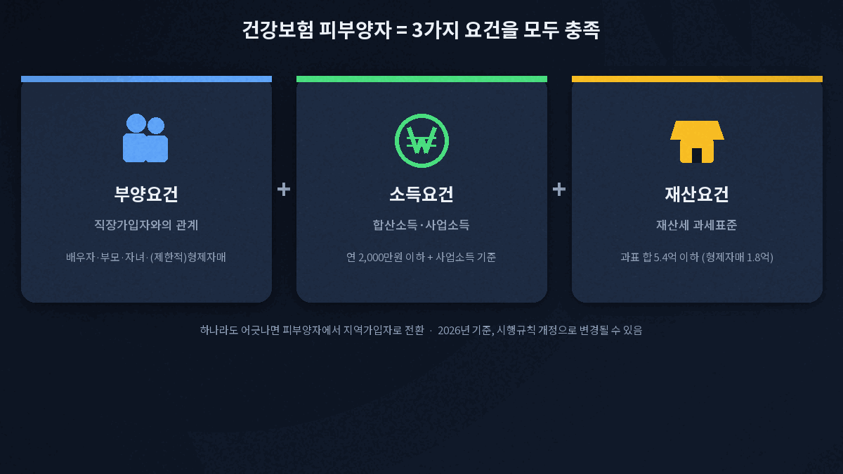 건강보험 피부양자 부양요건 소득요건 재산요건 3가지 구조