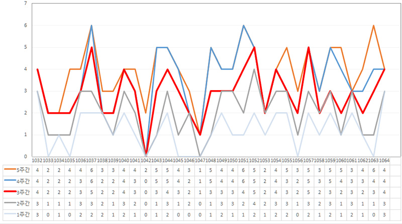 1065회 로또 당첨 예상 번호 - 회차별 당첨추이