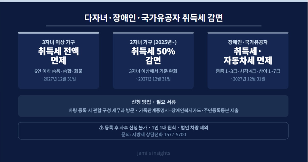 2026년 다자녀 2자녀 3자녀 자동차 취득세 감면 전액면제 50%이미지