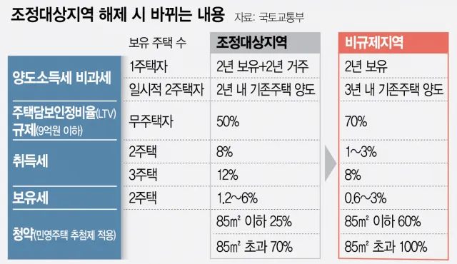 일시적 1가구 2주택 비과세 요건