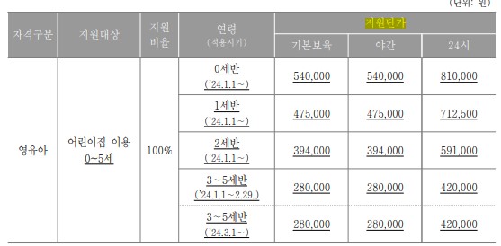 2024년 보육료 지원단가
