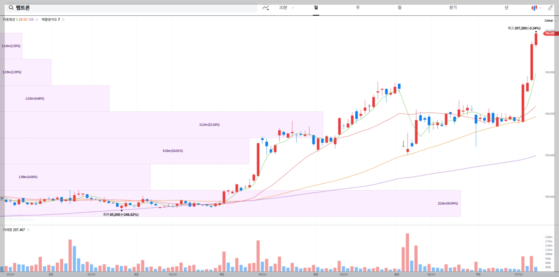펩트론 현재 주가 차트
