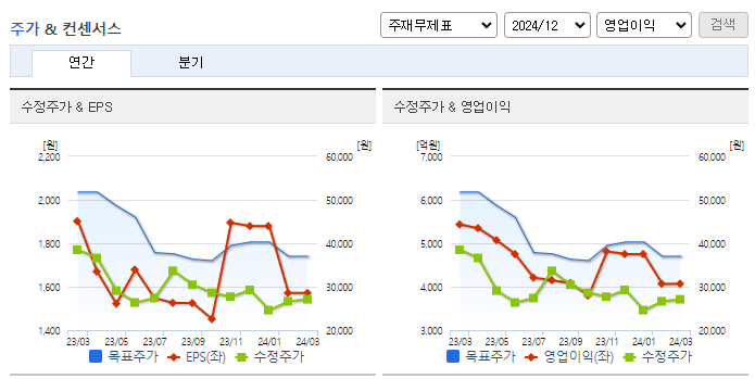 아모레G_컨센서스