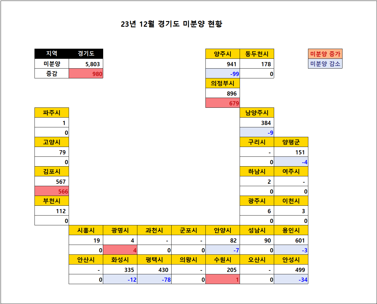 2023년 12월 경기도 미분양 아파트 현황