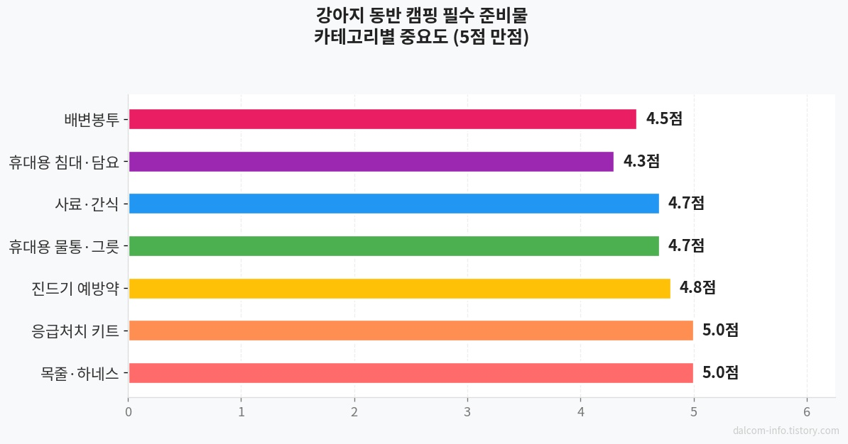 강아지 캠핑 준비물 체크리스트