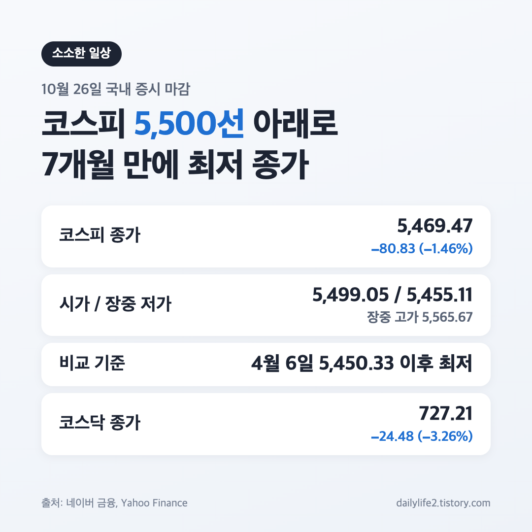 10월 26일 코스피 마감 5,469.47 코스닥 727.21 지수 요약 카드