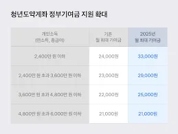 청년 희망적금