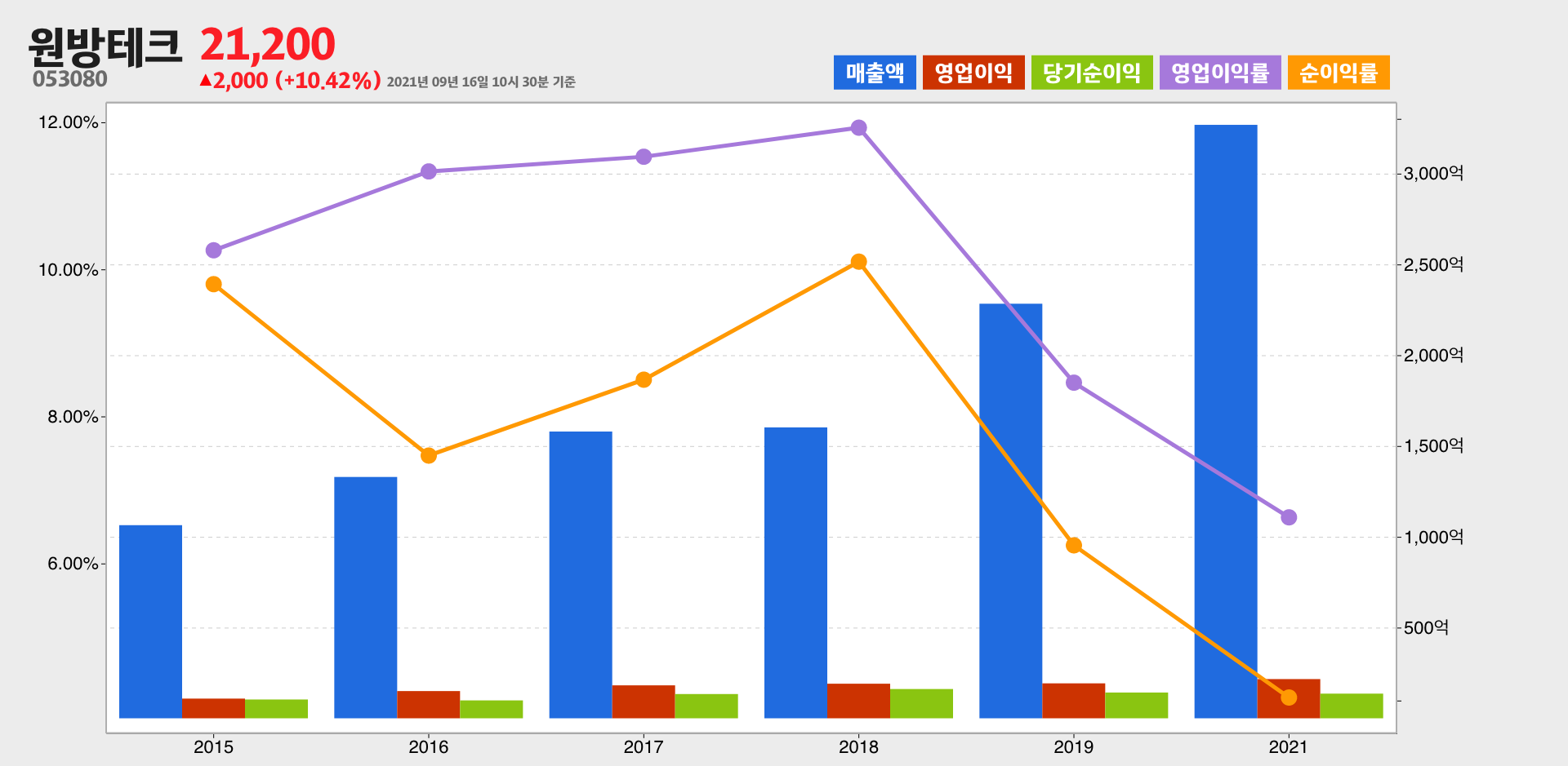 원방테크 실적