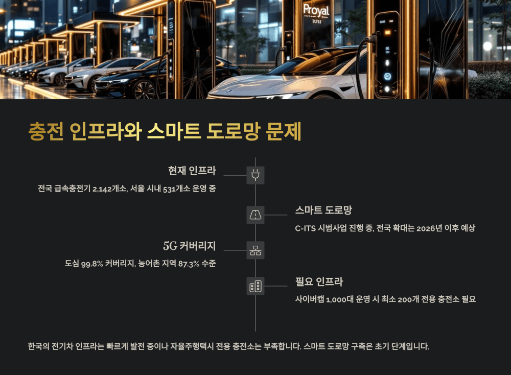 충전 인프라와 스마트 도로망 문제