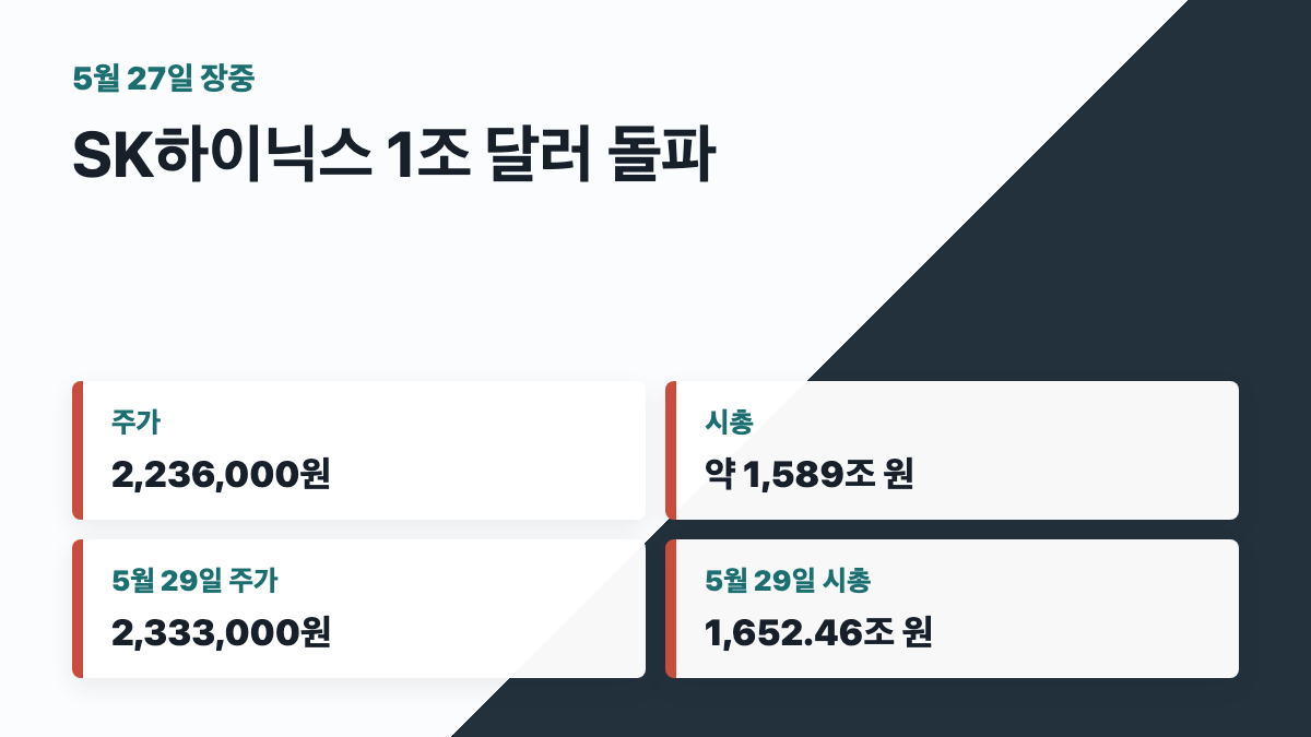 SK하이닉스 주가 223만6000원 시총 약 1589조 원 카드