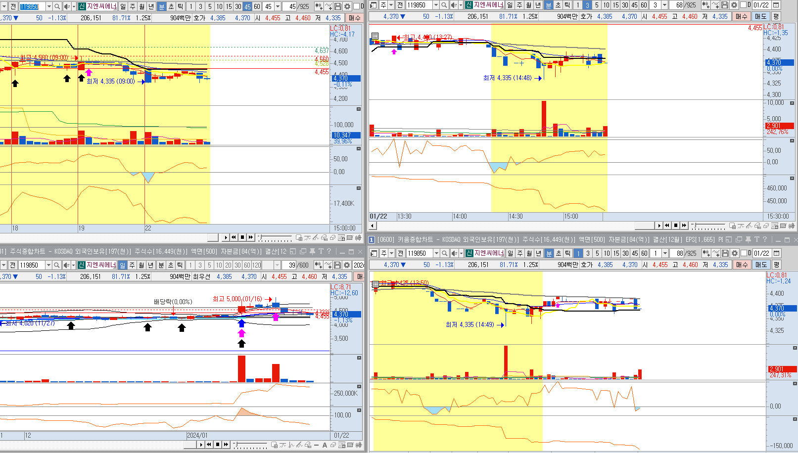 지앤씨에너지-일봉-분봉