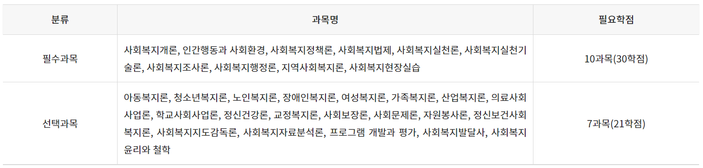 사회복지사2급이수과목