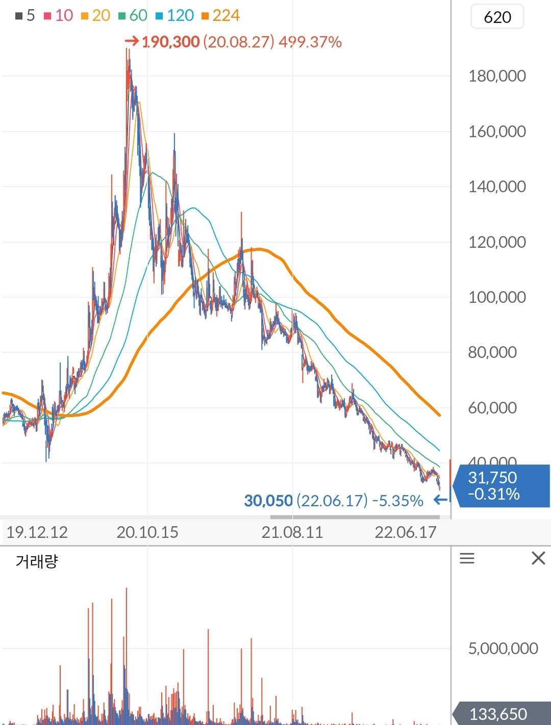 제넥신 주가 차트