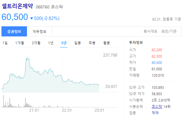 셀트리온제약 주가는 60,500원