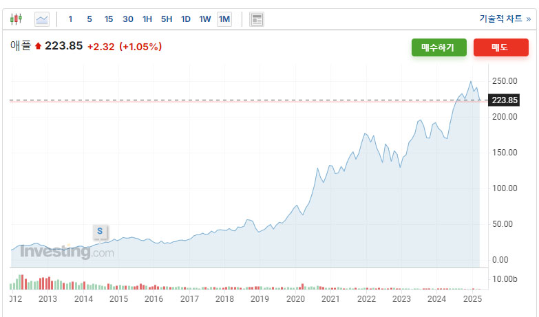 해외주식투자 기초, 애플 주가 변화