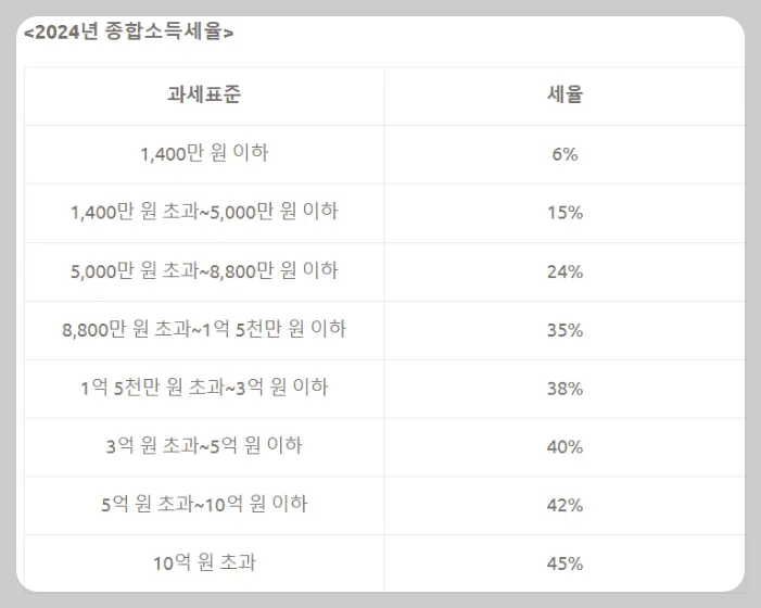 종합소득세 세율 구간