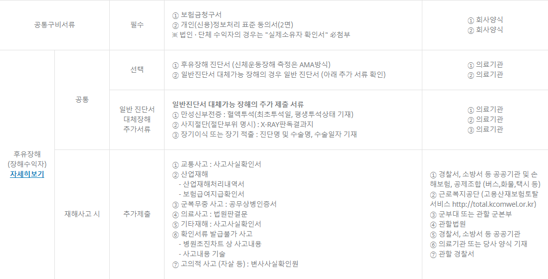 장해 보험금