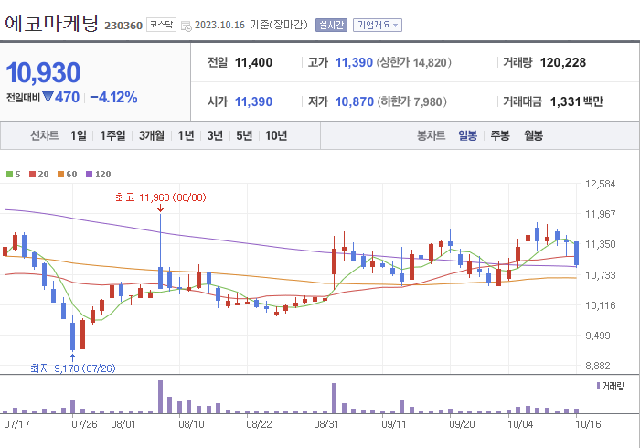 에코마케팅 3개월 주가(일봉)
