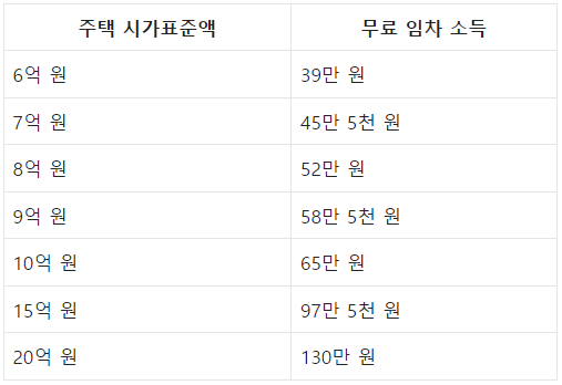 무료임차소득 적용예시