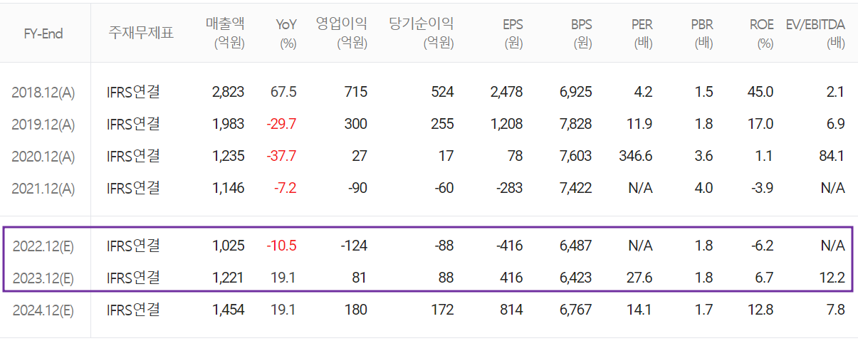 유니테스트 - 컨센서스(2023.01)