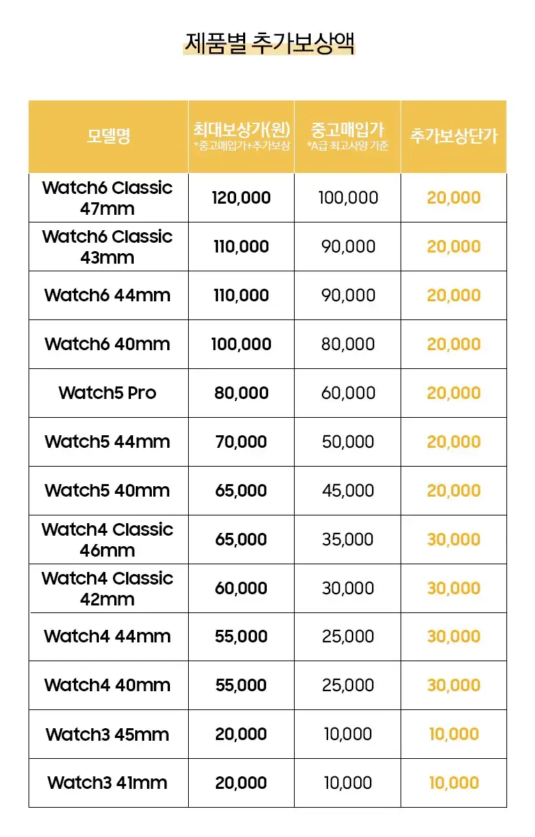삼성 바꿔보상 갤럭시워치7, 갤럭시워치 울트라 구매 시 반납기종별 추가보상금액