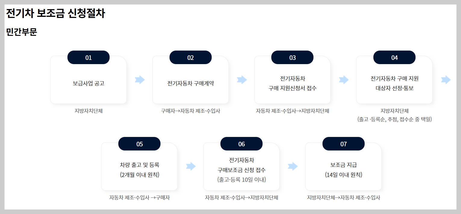 전기차 보조금 신청절차