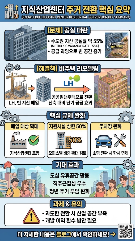 지식산업센터 주거 전환 핵심 요약