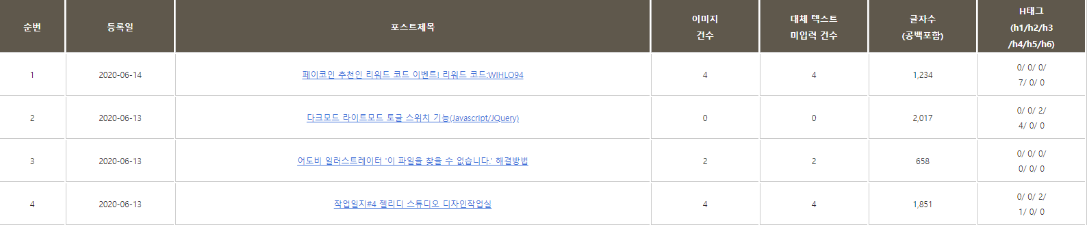 블로그 작성 패턴 분석 블로그 작성 패턴 분석