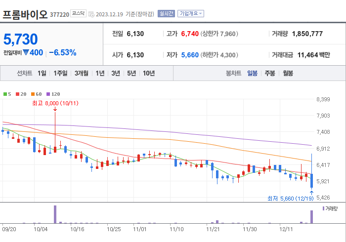 프롬바이오 3개월 주가(일봉)