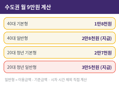 k패스 카드 월 9만원 환급 계산