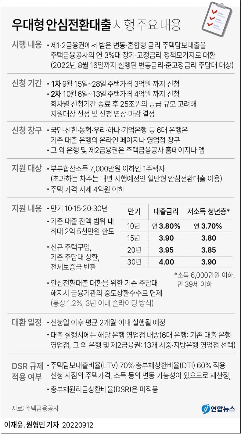 추석 이후 출시 예정인 서민&middot;실소유자를 위한 우대형 '안심전환대출'이란