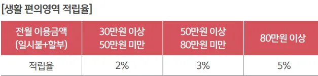 전월 실적별 생활 업종 적립률 표