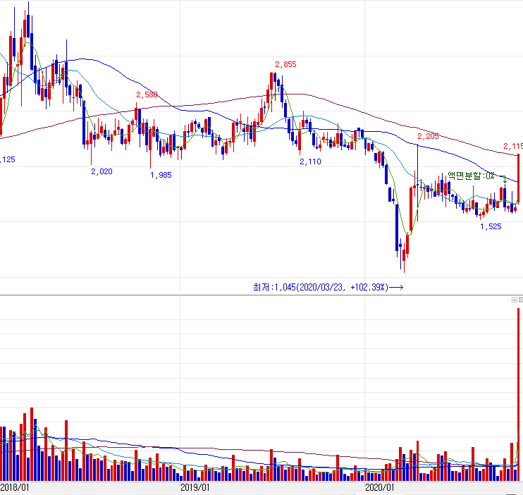 대한해운 주봉 차트