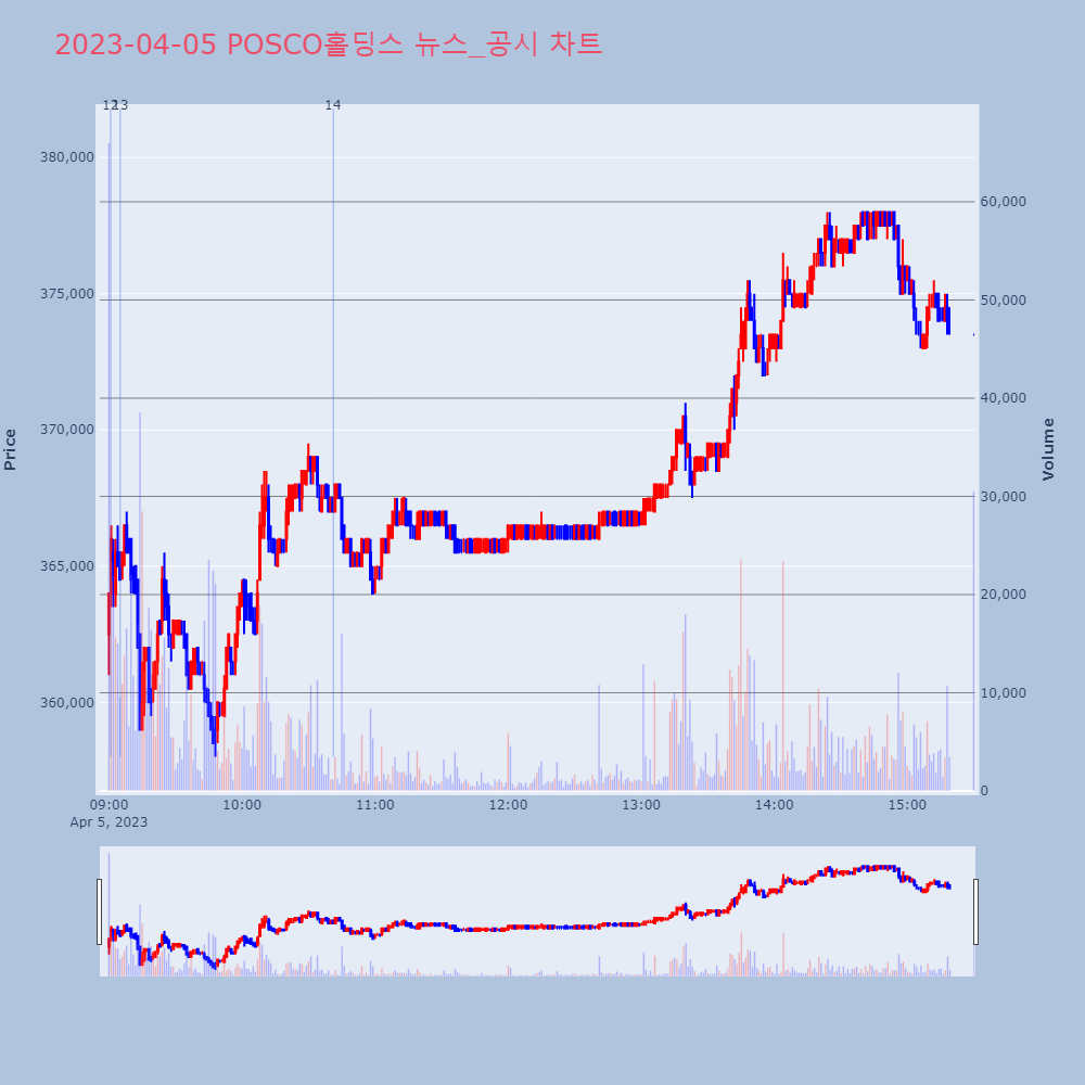 POSCO홀딩스_뉴스공시차트