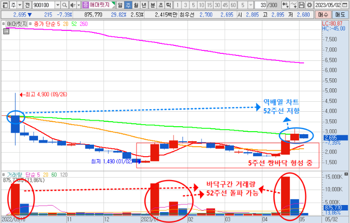 5월 2일 애머릿지 주가 주봉 차트 분석