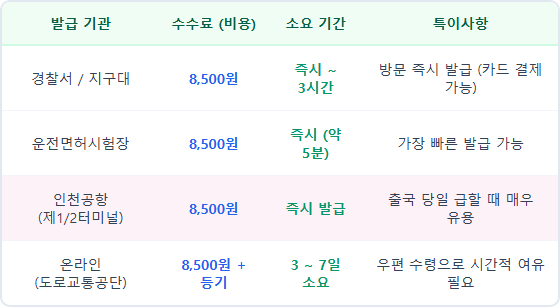 국제면허증 발급 기관별 국제면허증 발급 비용과 소요 기간