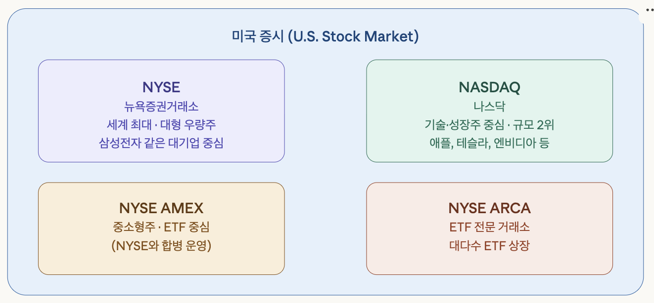 미국 증권거래소 종류