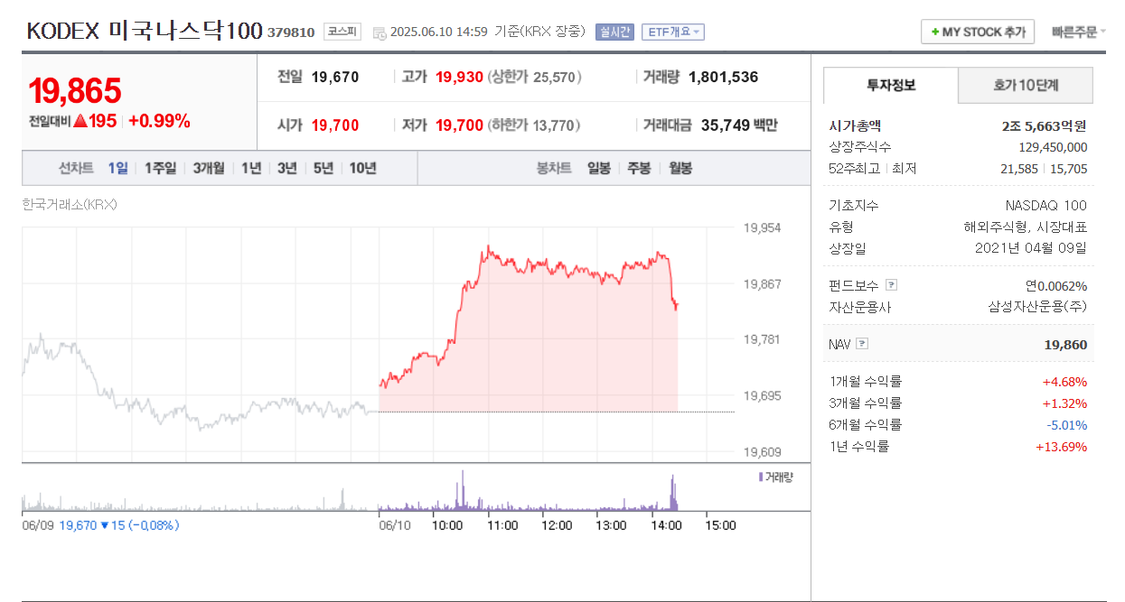KODEX 미국나스닥100 ETF 1년 수익률 13.69%, 나스닥100 고성장 기술주 ETF, 2025년 6월 10일 네이버 금융 차트