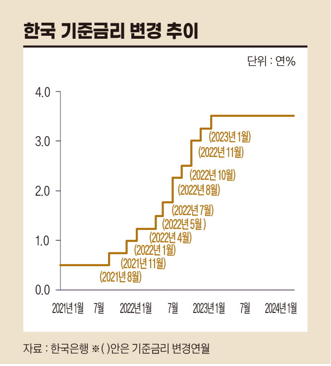한국 기준금리 변경 추이