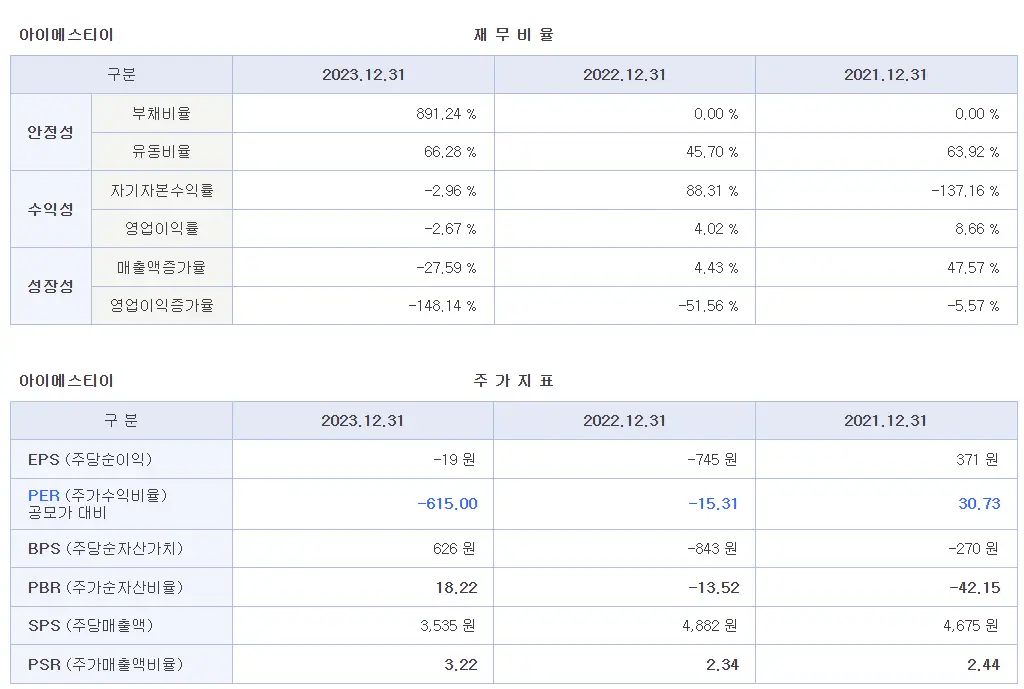 아이에스티이 재무정보