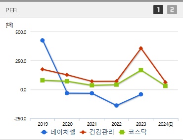 네이처셀 주가 PER (1113)
