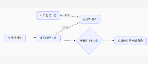 "운이 70%이고 타고난 명(사주)이 30%다